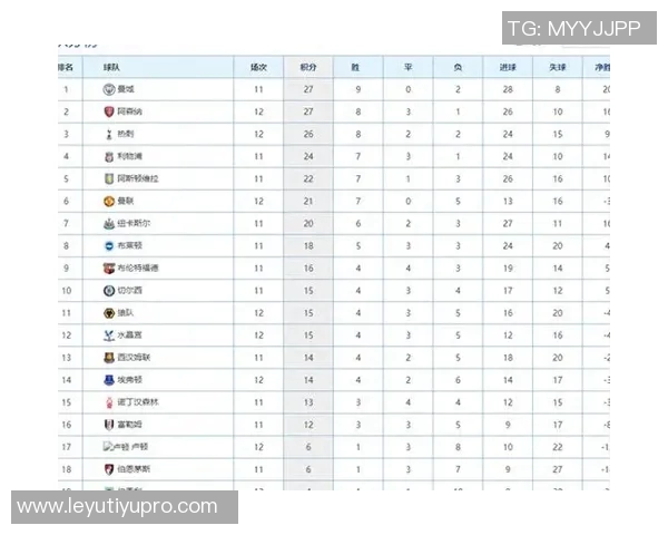 英超最新积分榜:阿森纳领先切尔西曼城热刺曼联红军争夺中游位置 英超最新积分榜:阿森纳领先切尔西曼城热刺曼联红军争夺中游位置